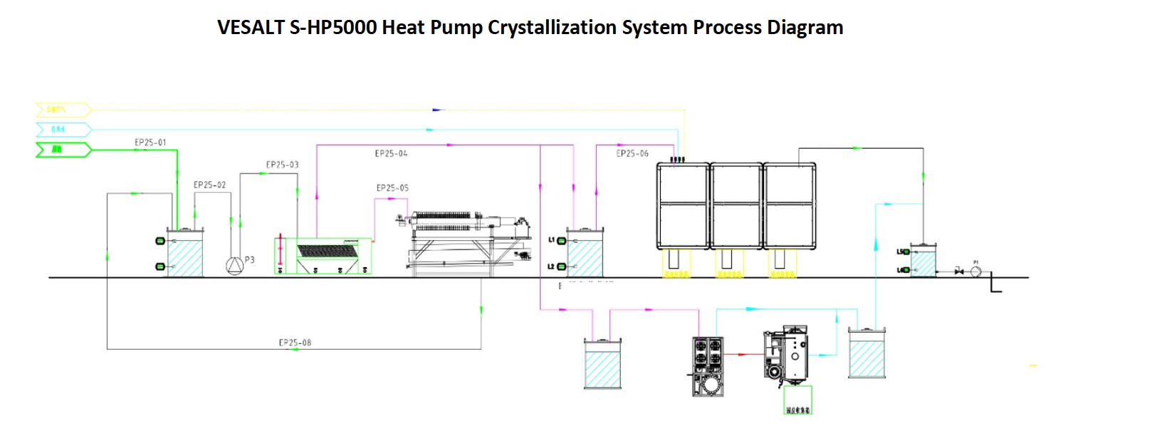 HP5000 flowchart