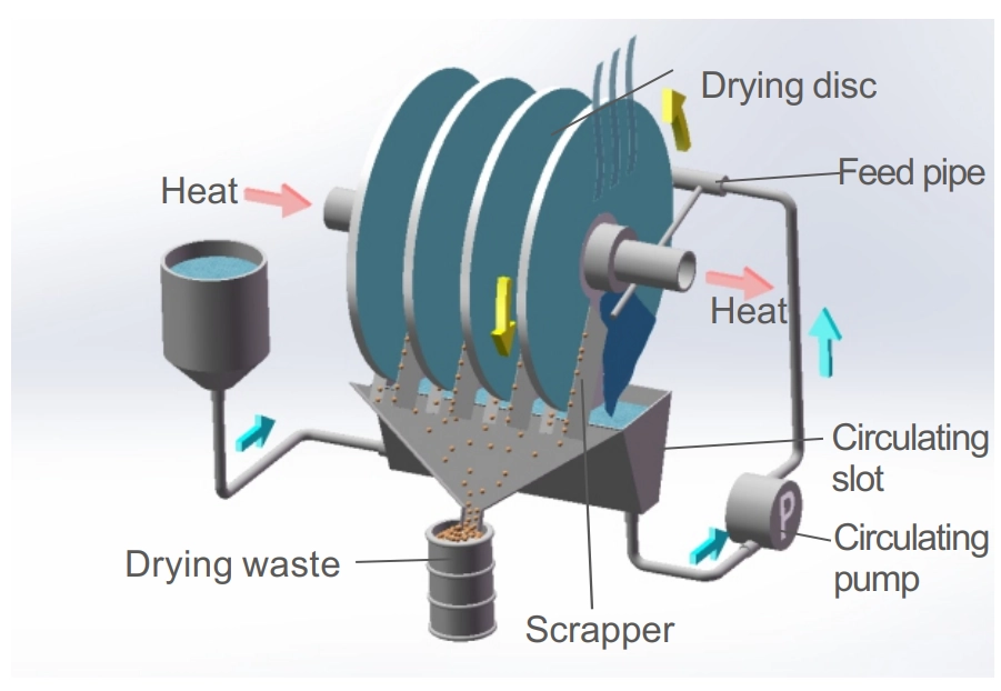 Disc Film Scraper Dryer Working Principle